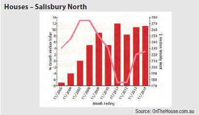 Salisbury North (Adelaide) - Houses graph