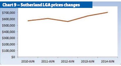 Sutherland LGA Price changes