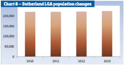 Sutherland LGA population changes