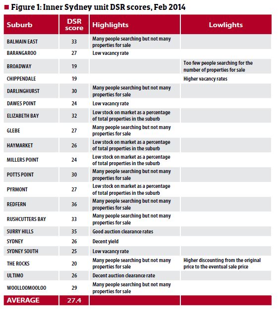 Sydney suburbs investors