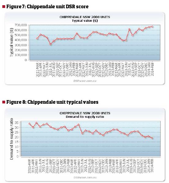 Sydney Investors Figure