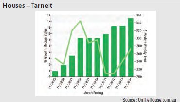 Tarneit (Vic) - Houses graph