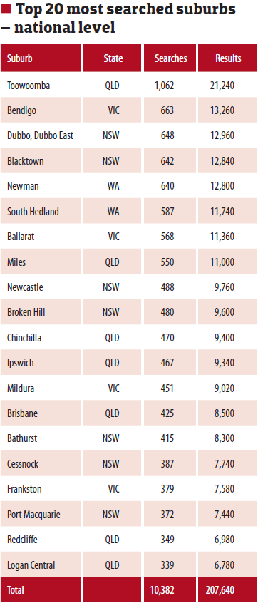 Top 20 Most Searched Suburbs