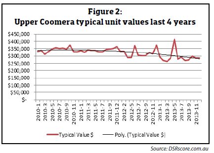 Turnaround potential UPPER COOMERA