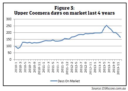 Turnaround potential UPPER COOMERA