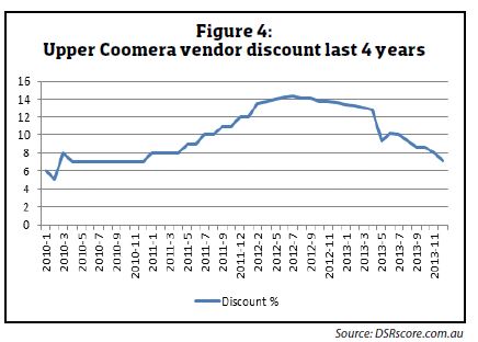 Turnaround potential UPPER COOMERA