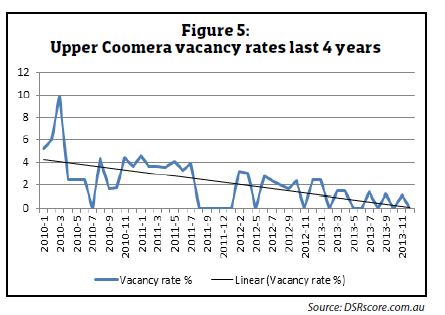Turnaround potential UPPER COOMERA
