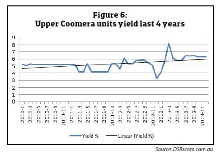 Turnaround potential UPPER COOMERA