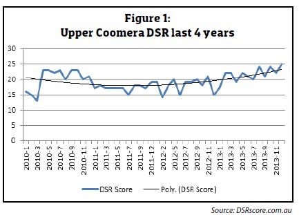 Turnaround potential UPPER COOMERA