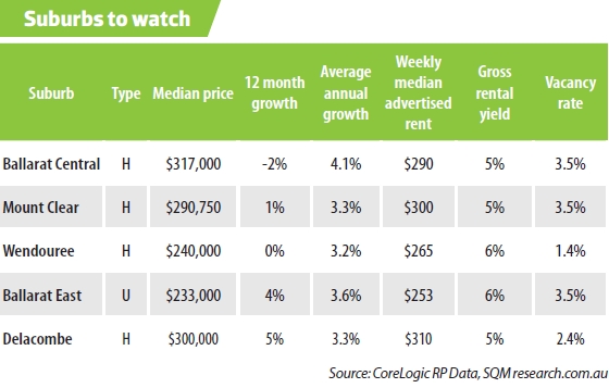 VIC Ballarat Suburbs to Watch