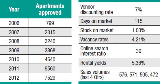 VIC Melbourne CBD Units
