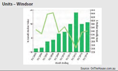 Windsor (Melbourne) - Units graph