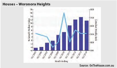 Woronara Heights (Sydney) - Houses graph